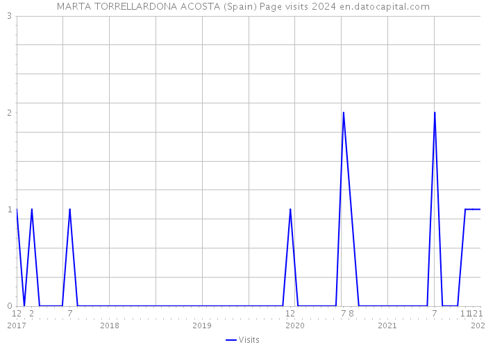 MARTA TORRELLARDONA ACOSTA (Spain) Page visits 2024 