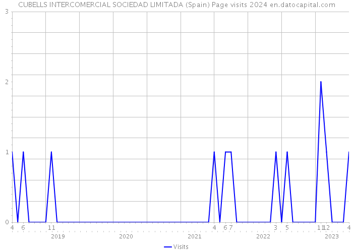 CUBELLS INTERCOMERCIAL SOCIEDAD LIMITADA (Spain) Page visits 2024 