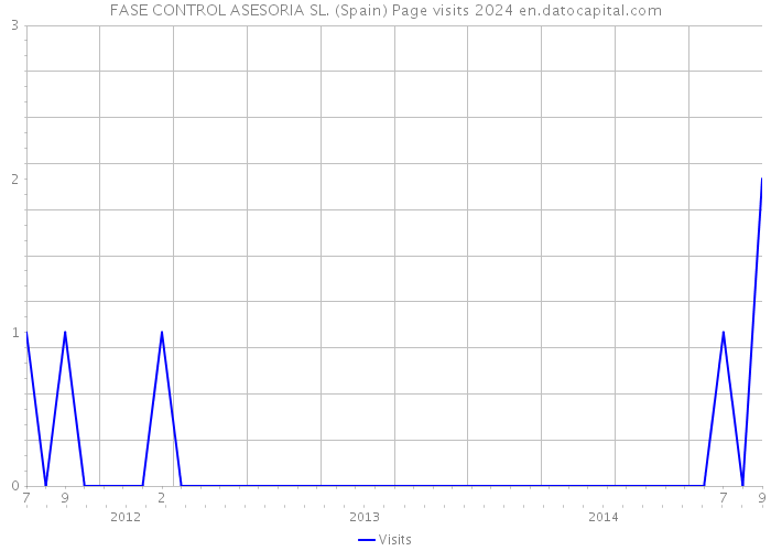 FASE CONTROL ASESORIA SL. (Spain) Page visits 2024 