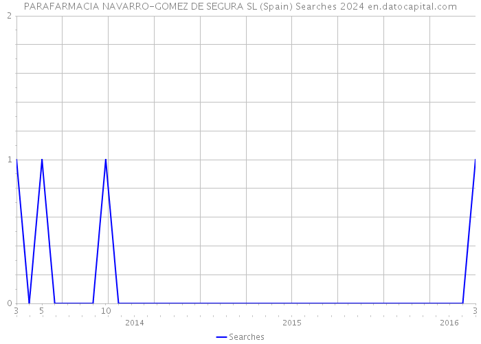 PARAFARMACIA NAVARRO-GOMEZ DE SEGURA SL (Spain) Searches 2024 