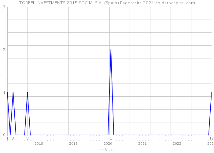 TORBEL INVESTMENTS 2015 SOCIMI S.A. (Spain) Page visits 2024 
