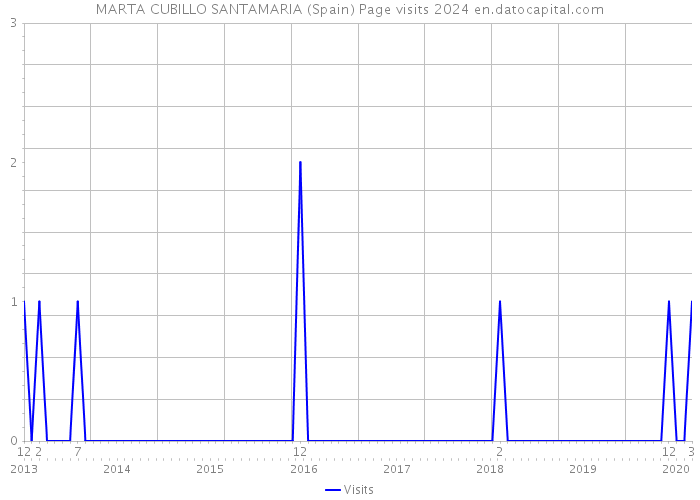 MARTA CUBILLO SANTAMARIA (Spain) Page visits 2024 