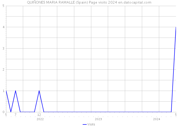 QUIÑONES MARIA RAMALLE (Spain) Page visits 2024 
