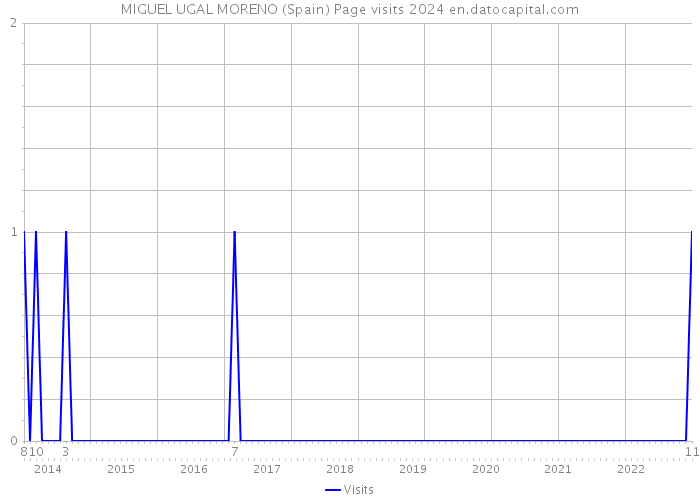 MIGUEL UGAL MORENO (Spain) Page visits 2024 