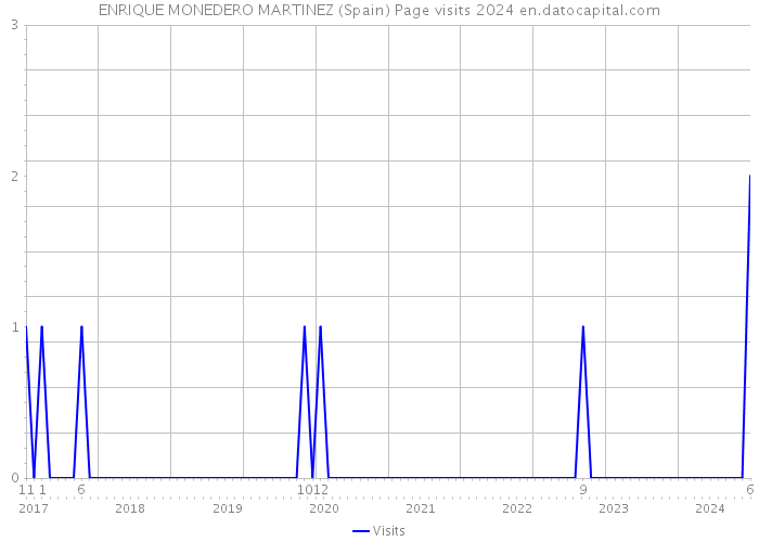 ENRIQUE MONEDERO MARTINEZ (Spain) Page visits 2024 