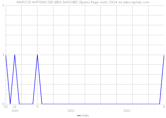MARCOS ANTONIO DE LERA SANCHEZ (Spain) Page visits 2024 