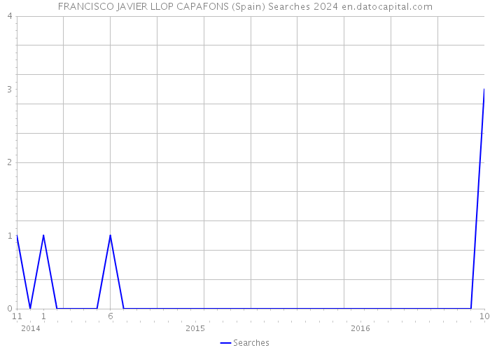 FRANCISCO JAVIER LLOP CAPAFONS (Spain) Searches 2024 