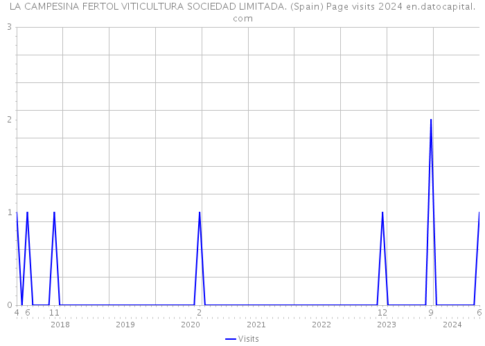 LA CAMPESINA FERTOL VITICULTURA SOCIEDAD LIMITADA. (Spain) Page visits 2024 