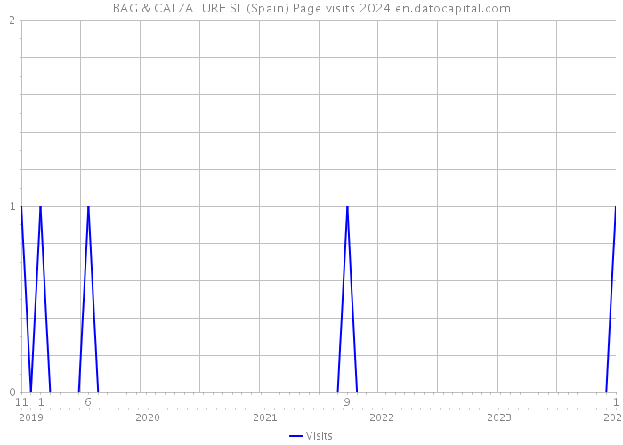 BAG & CALZATURE SL (Spain) Page visits 2024 