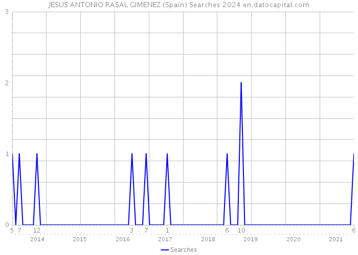 JESUS ANTONIO RASAL GIMENEZ (Spain) Searches 2024 