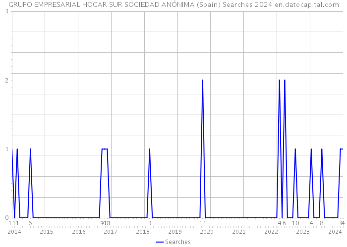 GRUPO EMPRESARIAL HOGAR SUR SOCIEDAD ANÓNIMA (Spain) Searches 2024 