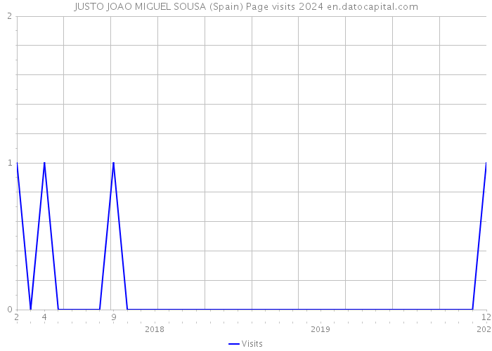 JUSTO JOAO MIGUEL SOUSA (Spain) Page visits 2024 