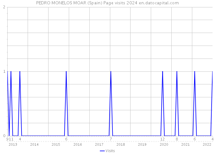 PEDRO MONELOS MOAR (Spain) Page visits 2024 