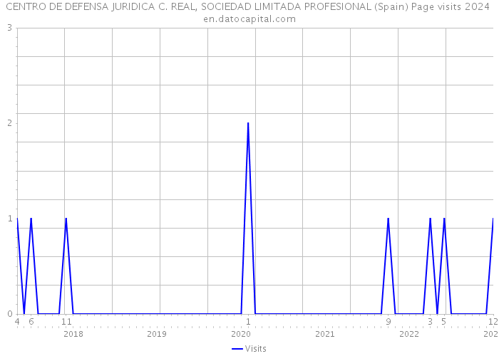 CENTRO DE DEFENSA JURIDICA C. REAL, SOCIEDAD LIMITADA PROFESIONAL (Spain) Page visits 2024 
