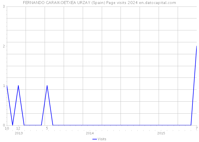 FERNANDO GARAIKOETXEA URZAY (Spain) Page visits 2024 
