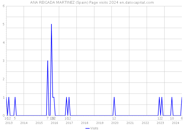 ANA REIGADA MARTINEZ (Spain) Page visits 2024 
