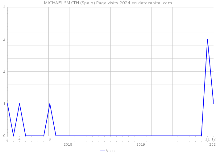 MICHAEL SMYTH (Spain) Page visits 2024 
