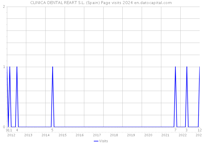 CLINICA DENTAL REART S.L. (Spain) Page visits 2024 