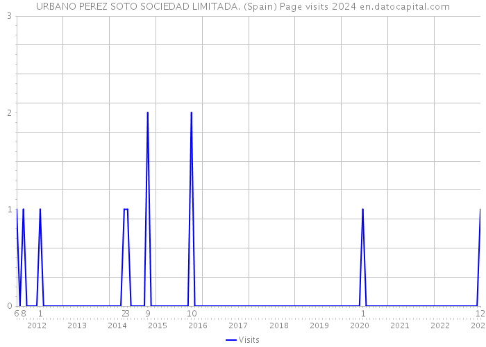 URBANO PEREZ SOTO SOCIEDAD LIMITADA. (Spain) Page visits 2024 