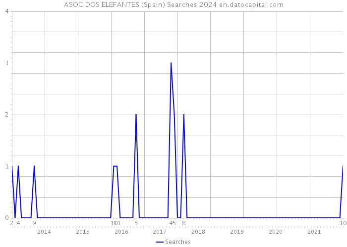ASOC DOS ELEFANTES (Spain) Searches 2024 