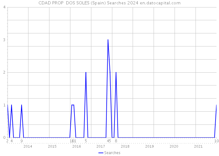 CDAD PROP DOS SOLES (Spain) Searches 2024 