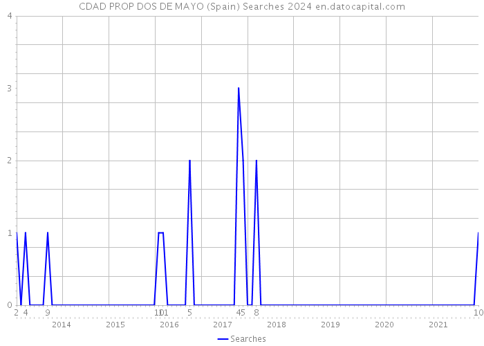 CDAD PROP DOS DE MAYO (Spain) Searches 2024 