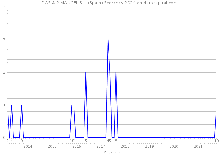 DOS & 2 MANGEL S.L. (Spain) Searches 2024 