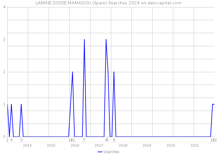 LAMINE DOSSE MAMADOU (Spain) Searches 2024 