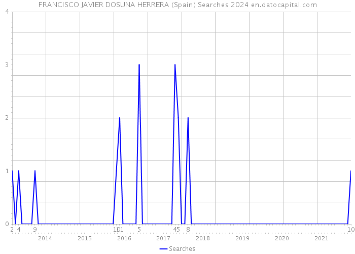 FRANCISCO JAVIER DOSUNA HERRERA (Spain) Searches 2024 