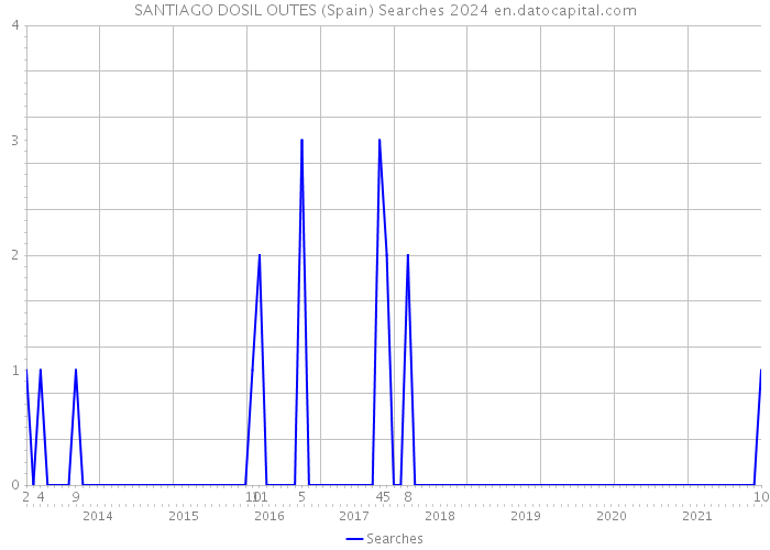 SANTIAGO DOSIL OUTES (Spain) Searches 2024 