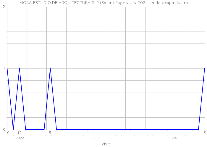 MORA ESTUDIO DE ARQUITECTURA SLP (Spain) Page visits 2024 
