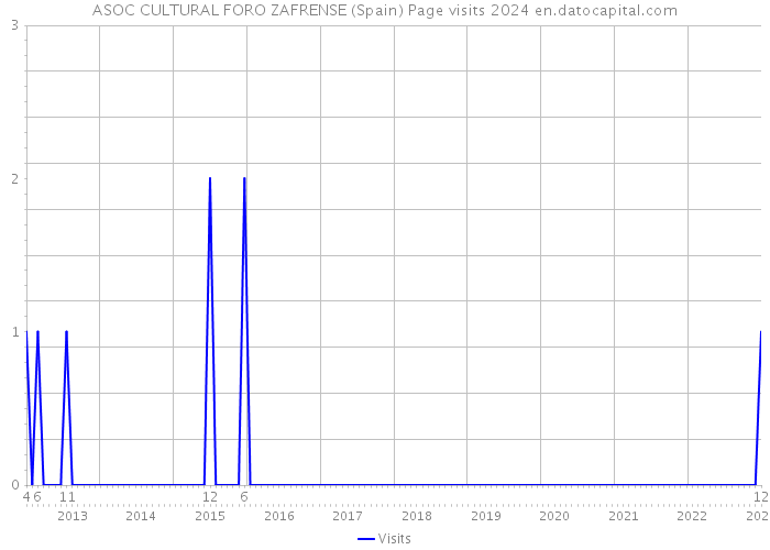 ASOC CULTURAL FORO ZAFRENSE (Spain) Page visits 2024 
