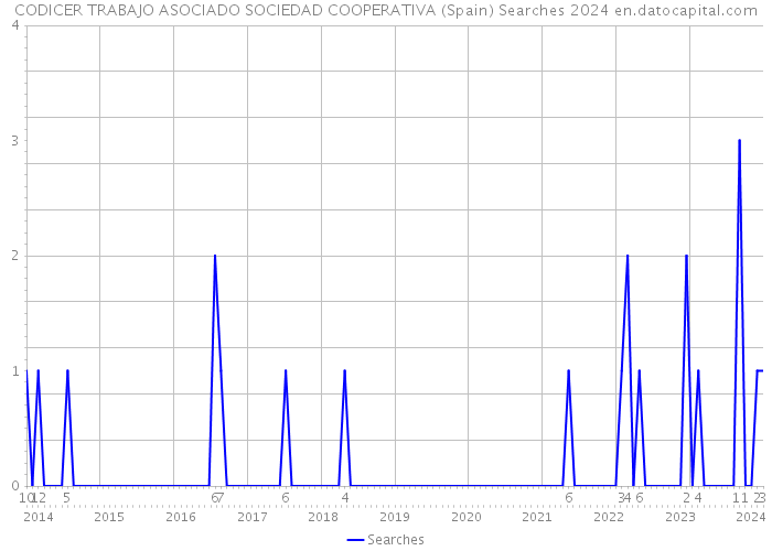 CODICER TRABAJO ASOCIADO SOCIEDAD COOPERATIVA (Spain) Searches 2024 