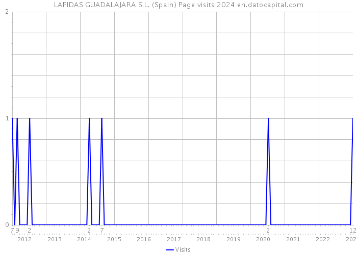 LAPIDAS GUADALAJARA S.L. (Spain) Page visits 2024 