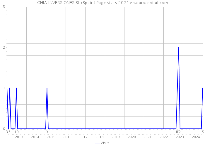 CHIA INVERSIONES SL (Spain) Page visits 2024 