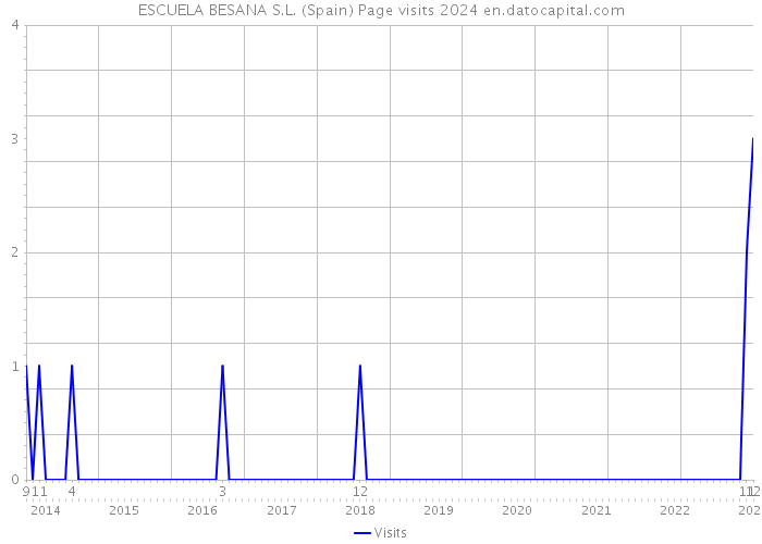ESCUELA BESANA S.L. (Spain) Page visits 2024 