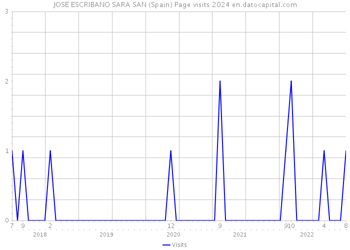 JOSE ESCRIBANO SARA SAN (Spain) Page visits 2024 