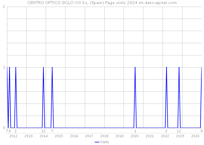 CENTRO OPTICO SIGLO XXI S.L. (Spain) Page visits 2024 