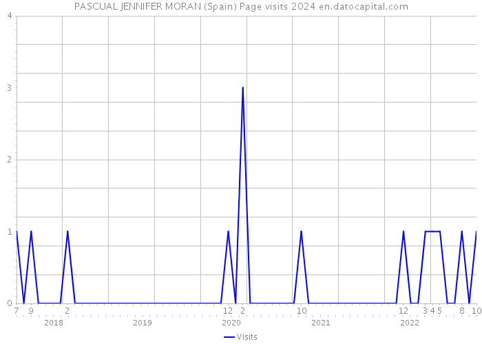 PASCUAL JENNIFER MORAN (Spain) Page visits 2024 