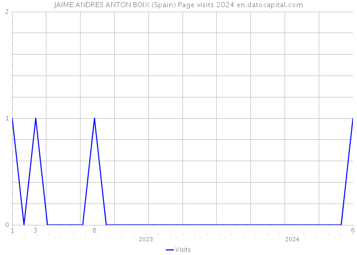 JAIME ANDRES ANTON BOIX (Spain) Page visits 2024 