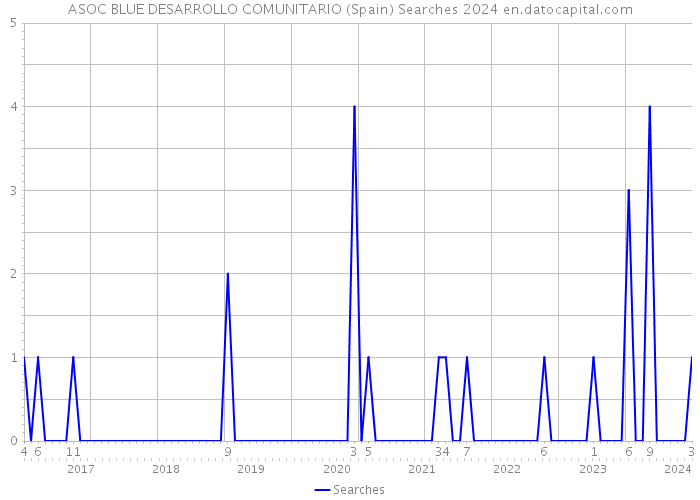 ASOC BLUE DESARROLLO COMUNITARIO (Spain) Searches 2024 