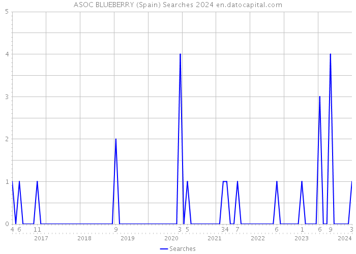 ASOC BLUEBERRY (Spain) Searches 2024 