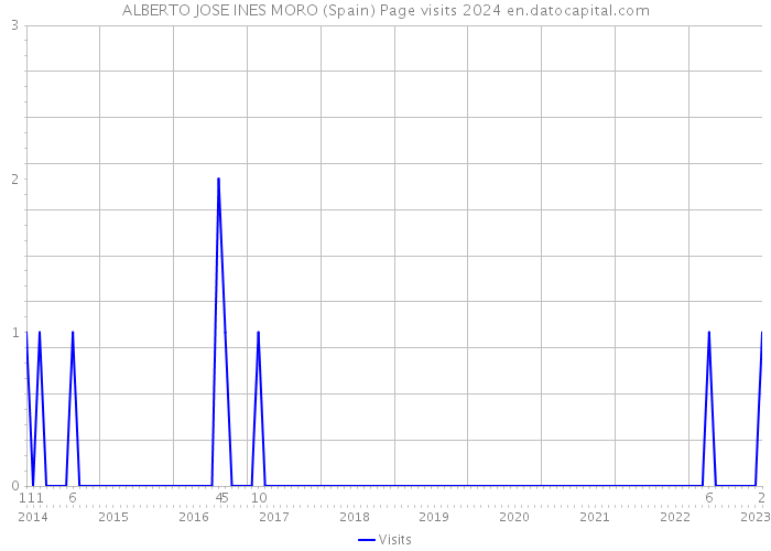 ALBERTO JOSE INES MORO (Spain) Page visits 2024 