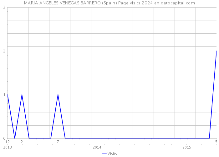 MARIA ANGELES VENEGAS BARRERO (Spain) Page visits 2024 