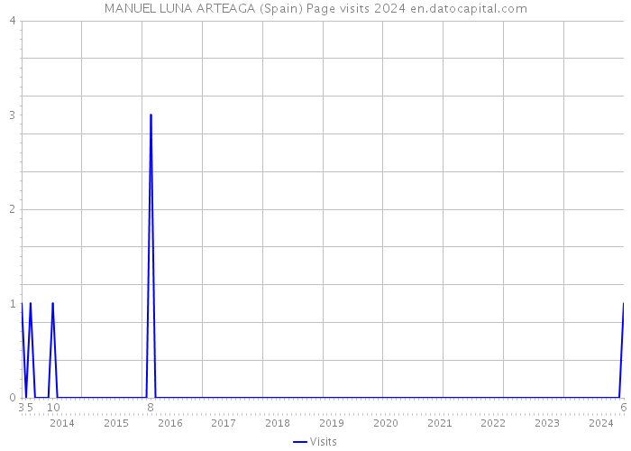 MANUEL LUNA ARTEAGA (Spain) Page visits 2024 