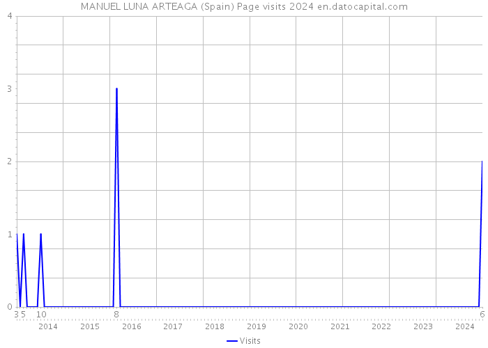 MANUEL LUNA ARTEAGA (Spain) Page visits 2024 