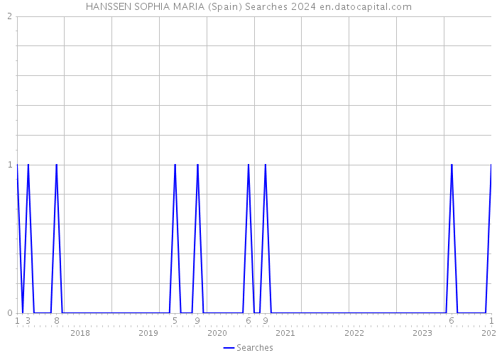 HANSSEN SOPHIA MARIA (Spain) Searches 2024 