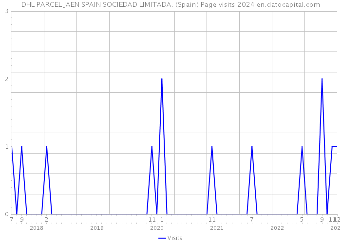 DHL PARCEL JAEN SPAIN SOCIEDAD LIMITADA. (Spain) Page visits 2024 