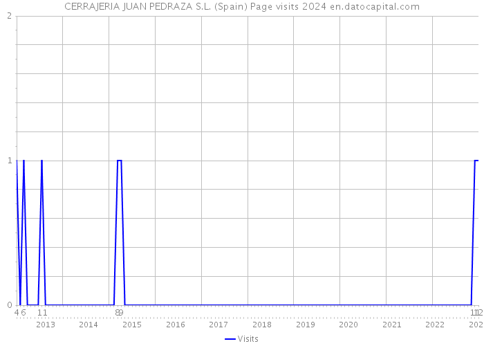 CERRAJERIA JUAN PEDRAZA S.L. (Spain) Page visits 2024 