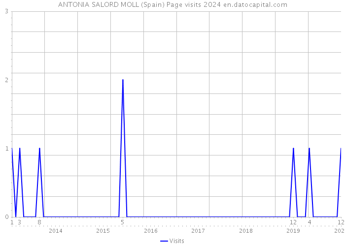 ANTONIA SALORD MOLL (Spain) Page visits 2024 